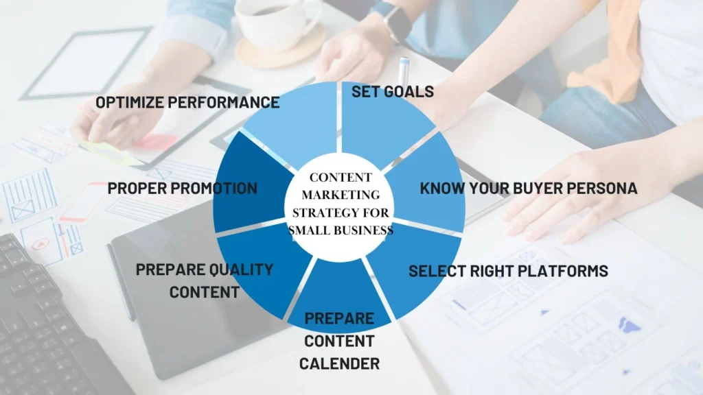 content marketing strategy steps of small business